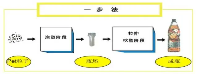 采購PET吹制類容器，這些基礎技術要點您可了解？