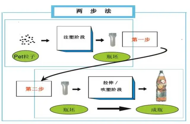 采購PET吹制類容器，這些基礎技術要點您可了解？