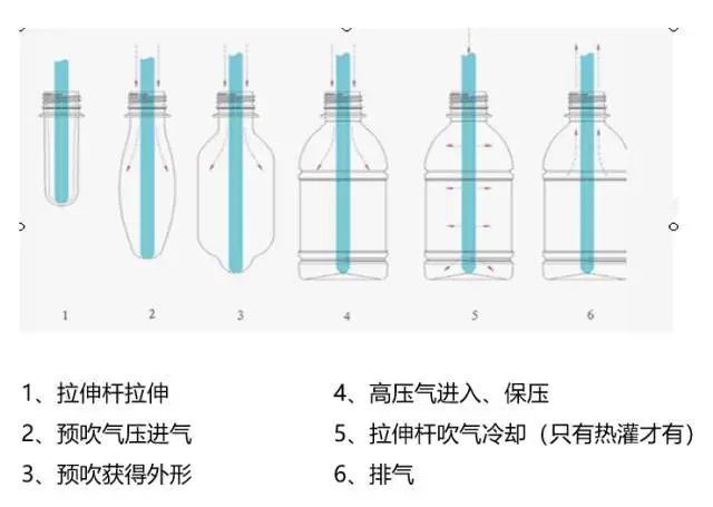 采購PET吹制類容器，這些基礎技術要點您可了解？